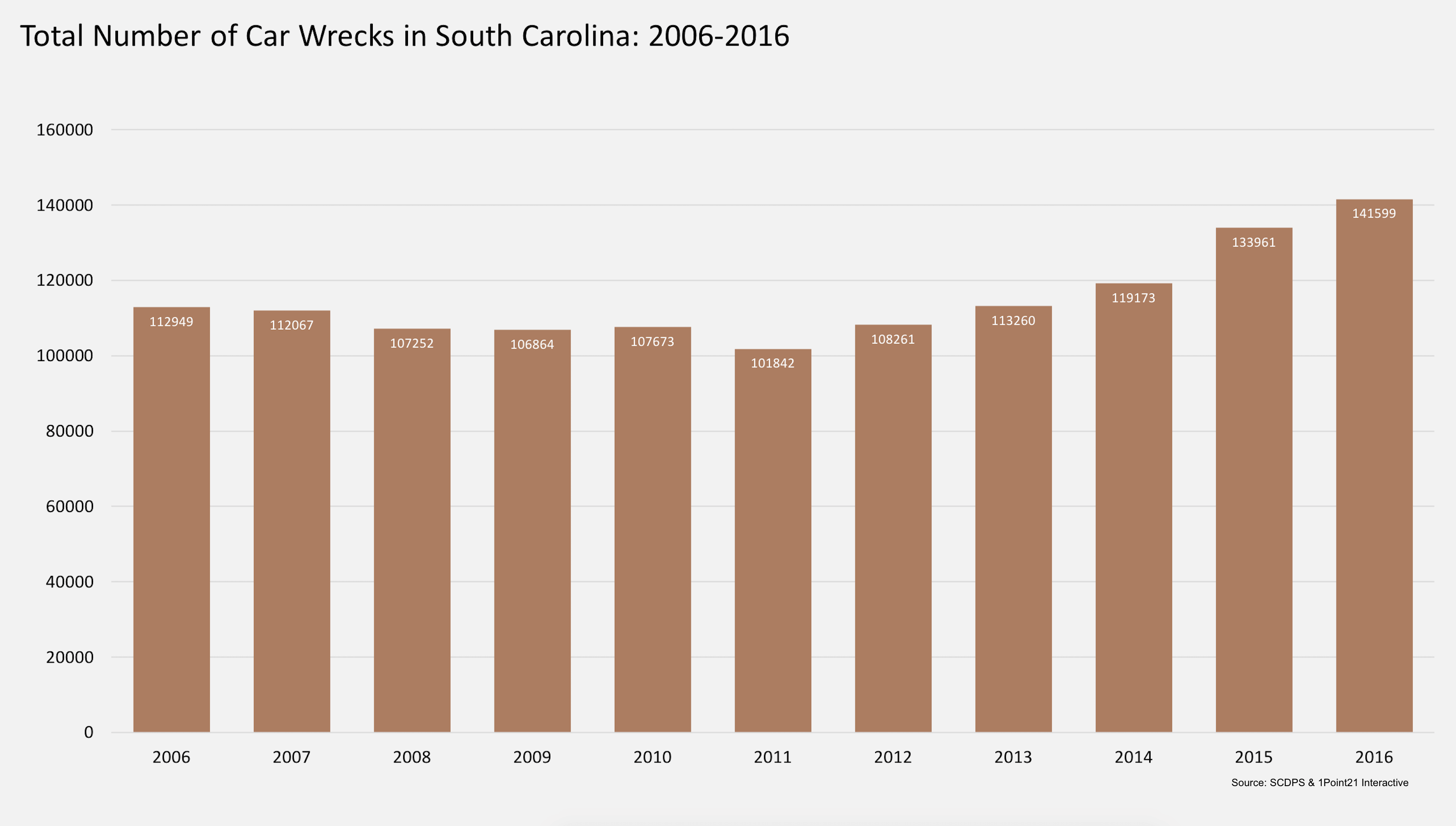 SOUTH CAROLINA CAR ACCIDENTS 2006 2016