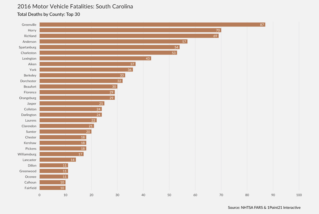 SOUTHCAROLINAMOTORVEHICLEFATALITIES