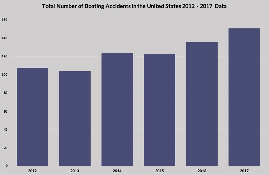 US BOATING STATS 2012 2017